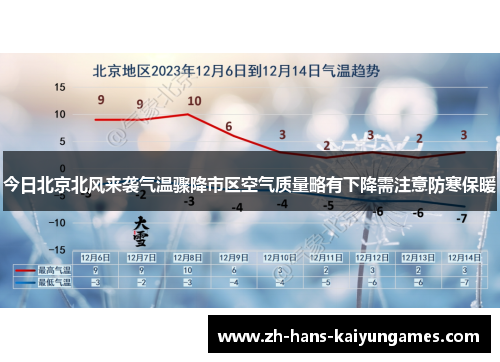 今日北京北风来袭气温骤降市区空气质量略有下降需注意防寒保暖